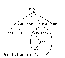 DNS Hierarchy for eos.cs.berkeley.edu