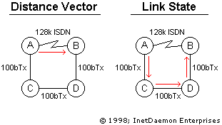 distance vector