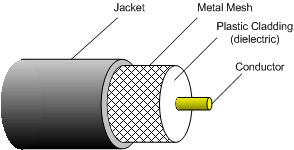 Coaxial Cable Cutaway