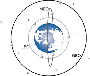 Sattelite orbit diagram - MEO, LEO and GEO