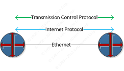 TCP/IP - Transmission Control Protocol over Internet Protocol - A Guide and Tutorial on Internet Protocols