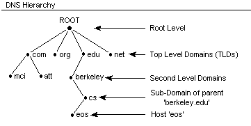 forlade brevpapir de DNS - Hierarchy - InetDaemon's IT Tutorials