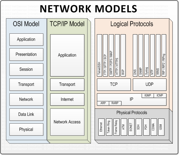 TCP/IP Model vs OSI Model